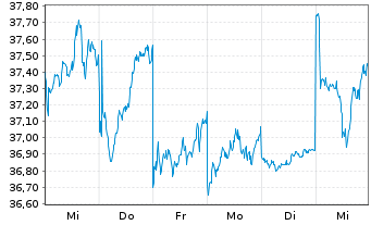 Chart Kao Corp. - 1 Week