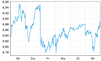 Chart Casio Computer Co. Ltd. - 1 semaine