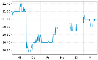 Chart Kajima Corp. - 1 Week