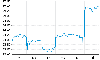 Chart Capcom Co. Ltd. - 1 semaine