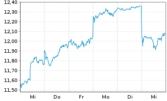 Chart Kawasaki Kisen Kaisha Ltd. - 1 Week