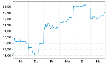 Chart Kawasaki Heavy Industries Ltd. - 1 semaine