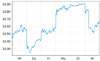 Chart Kansai El. Power Co. Inc., The - 1 Week