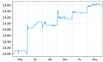 Chart Kansai Paint Co. Ltd. - 1 Woche