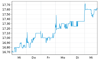 Chart Japan Post Insurance Co.Ltd - 1 Week