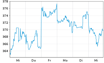 Chart Keyence Corp. - 1 Week