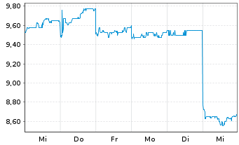 Chart Kikkoman Corp. - 1 semaine