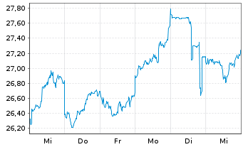 Chart Canon Inc. - 1 semaine