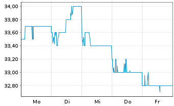 Chart Canon Marketing Japan Inc. - 1 Woche