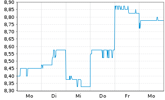 Chart Kyushu Electric Power Co. Inc. - 1 Woche