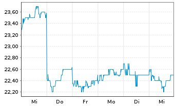 Chart Kyushu Railway Company - 1 Week