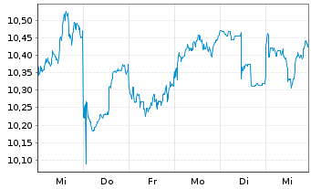 Chart Kyocera Corp. - 1 Week