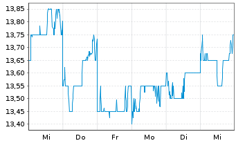 Chart Kyowa Kirin Co. Ltd. - 1 semaine