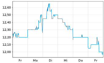 Chart Kirin Holdings Co. Ltd. - 1 Week