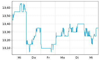 Chart Kirin Holdings Co. Ltd. - 1 semaine