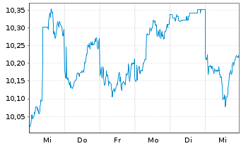 Chart Kubota Corp. - 1 Week