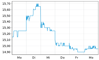 Chart Medipal Holdings Corp. - 1 Woche