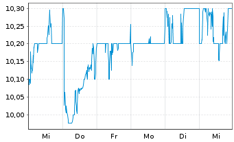 Chart Kuraray Co. Ltd. - 1 Week