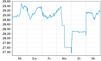 Chart Kurita Water Industries Ltd. - 1 semaine