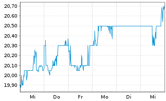 Chart Credit Saison Co. Ltd. - 1 Week