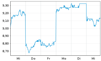 Chart Keisei Electric Railway Co.Ltd - 1 Week