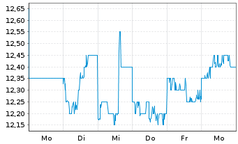 Chart Koei Tecmo Holdings Co. Ltd. Reg. Shares o.N. - 1 Woche