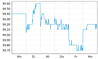 Chart KOSE Corp. - 1 Woche