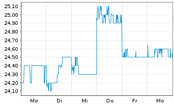 Chart Kobe Bussan Co. Ltd. - 1 Woche