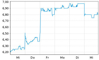 Chart Jtekt Corp. - 1 semaine