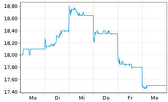 Chart Kokusai Electric Corp. - 1 Woche