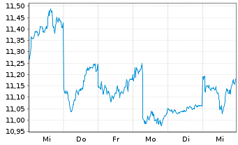 Chart Inpex Corp. - 1 Week