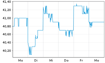 Chart Cosmo Energy Holdings Co. Ltd. - 1 Woche