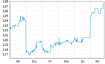 Chart Konami Group Corp. - 1 semaine