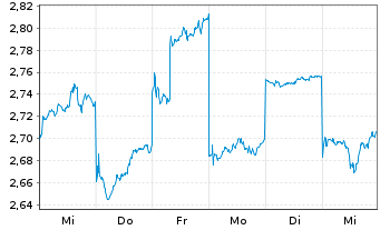 Chart Konica Minolta Inc. - 1 semaine