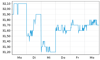 Chart Kobayashi Pharmaceut. Co. Ltd. - 1 Woche