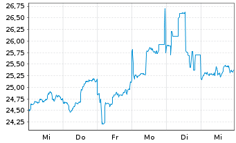 Chart Komatsu Ltd. - 1 Week