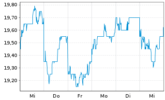 Chart COMSYS Holdings Corp. - 1 semaine