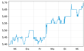 Chart Concordia Financial Group Ltd. - 1 semaine