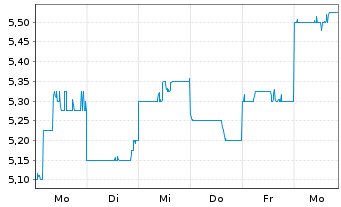 Chart Concordia Financial Group Ltd. - 1 Week