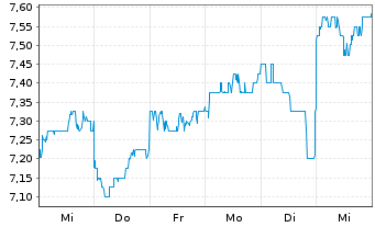 Chart Cyberagent Inc. - 1 Week