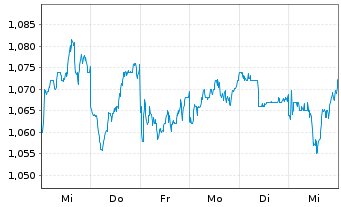 Chart Cyberdyne Inc. - 1 Week