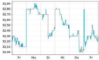 Chart Sapporo Holdings Ltd. - 1 Week