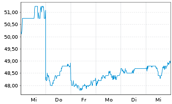 Chart Sapporo Holdings Ltd. - 1 semaine