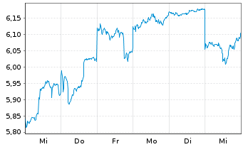 Chart Sumco Corp. - 1 semaine