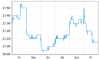 Chart Sankyo Co. Ltd. - 1 Week