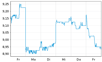 Chart Santen Pharmaceutical Co. Ltd. - 1 Week