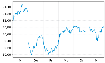 Chart Suntory Beverage & Food Ltd. - 1 semaine