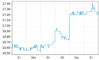 Chart Sanrio Co. Ltd. - 1 Week