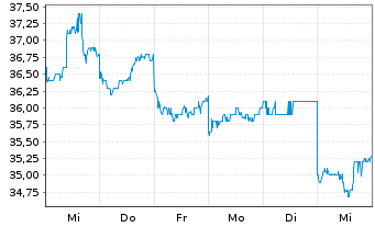 Chart Sanrio Co. Ltd. - 1 semaine