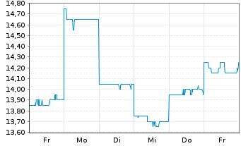Chart Sanrio Co. Ltd. - 1 Woche
